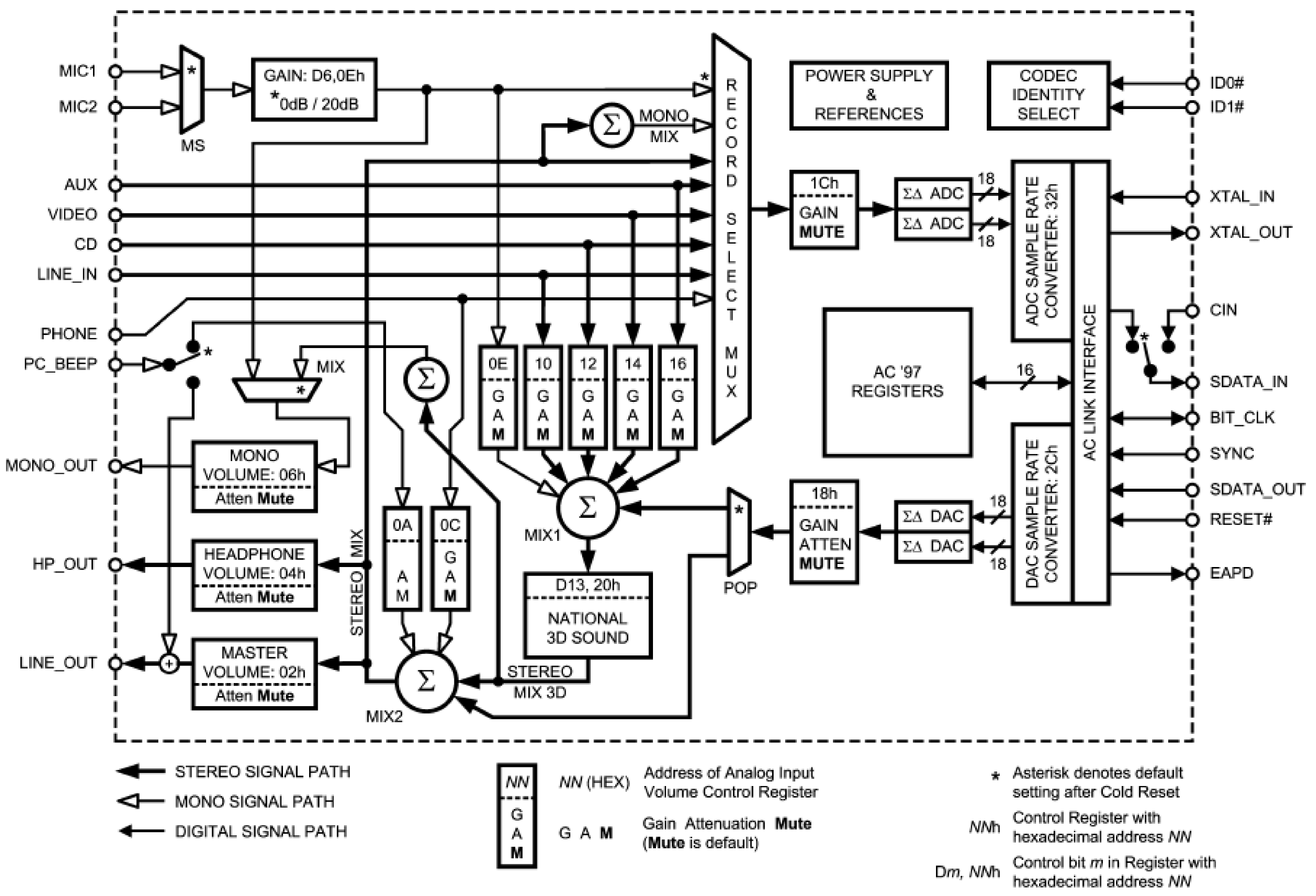 Schemat blokowy szkieletu moduu AC97