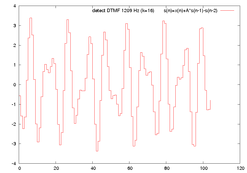 Wykres wartoci wyjciowych filtru IIR
                           dla N=10.39