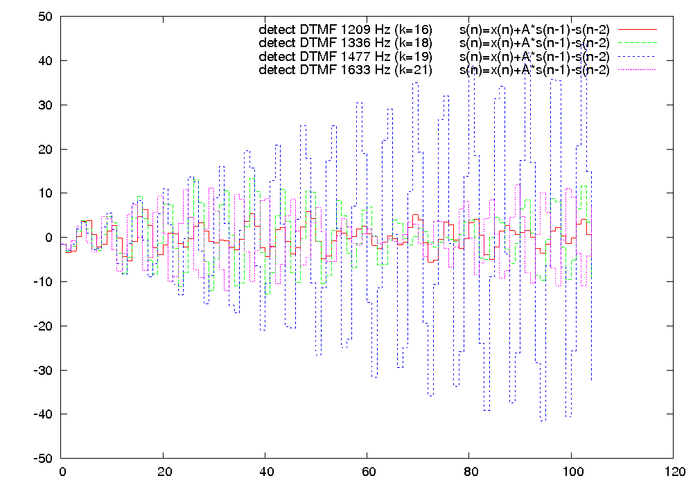 Wykres wartoci wyjciowych filtru IIR
                           dla N=10.39