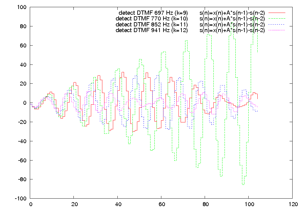 Wykres wartoci wyjciowych filtru IIR
                           dla N=10.39