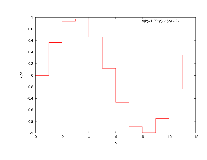 Wykres wartoci wyjciowych filtru IIR
                dla N=10.39
